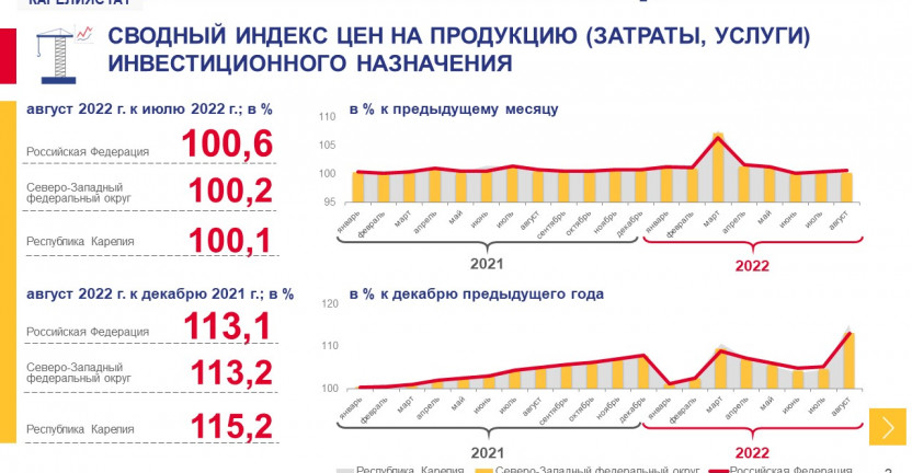 Сводный индекс цен на продукцию инвестиционного назначения по Республике Карелия - август 2022 года